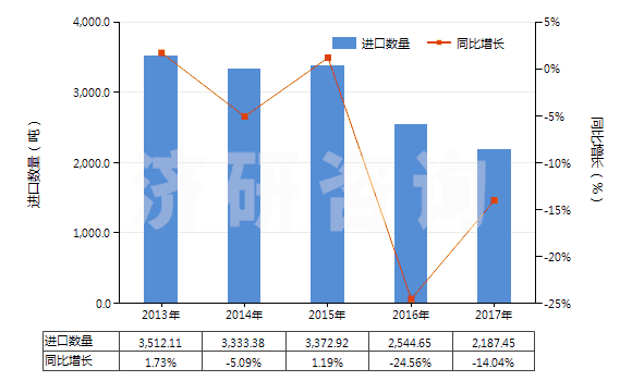 2013-2017年中國以淀粉為基料的紡織等工業(yè)用制劑(紡織、造紙、制革等工業(yè)用整理劑、固色劑及其他制劑)(HS38091000)進口量及增速統(tǒng)計